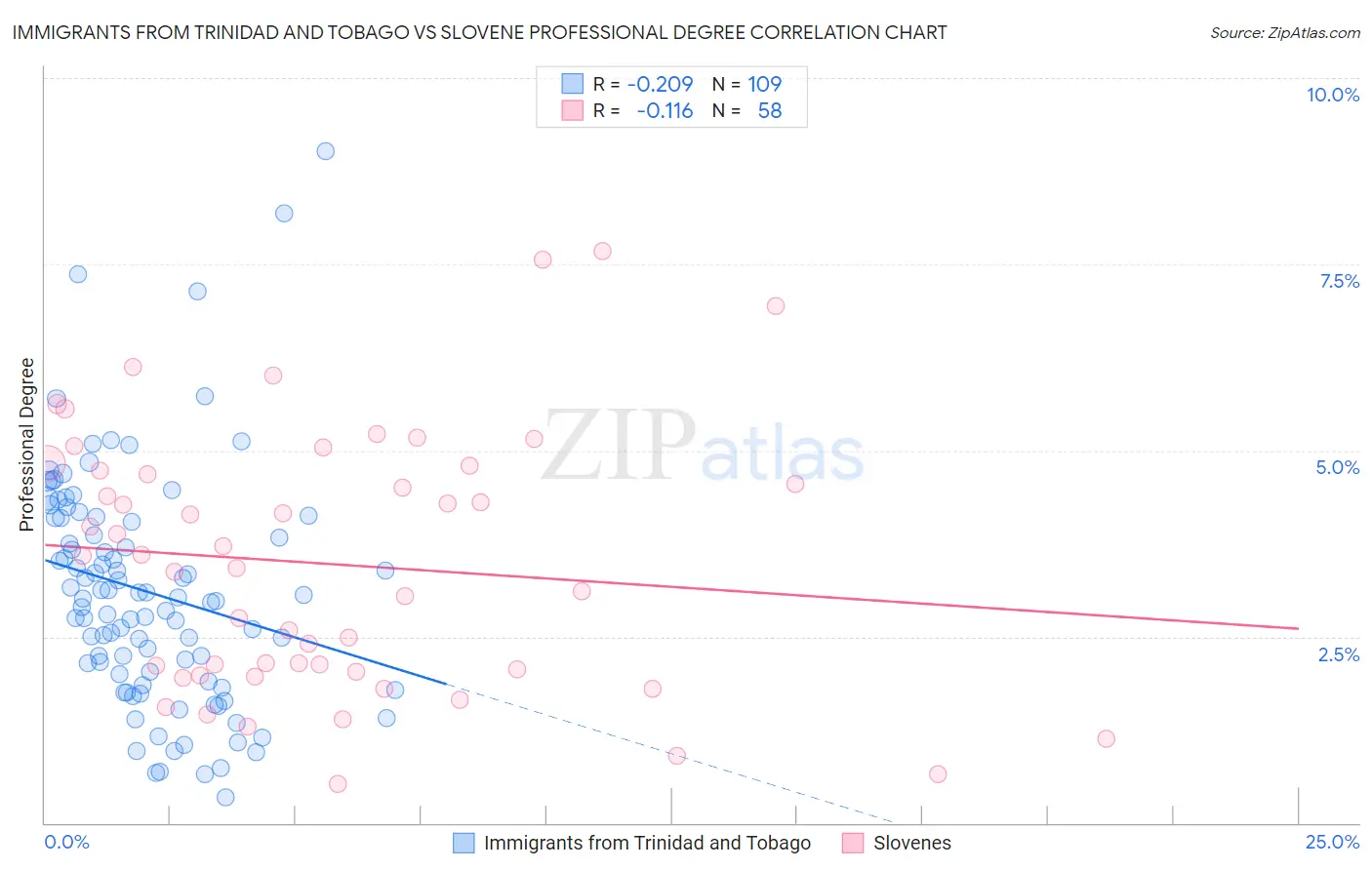 Immigrants from Trinidad and Tobago vs Slovene Professional Degree