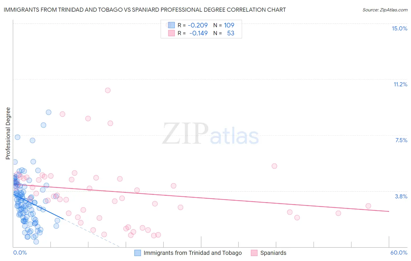 Immigrants from Trinidad and Tobago vs Spaniard Professional Degree