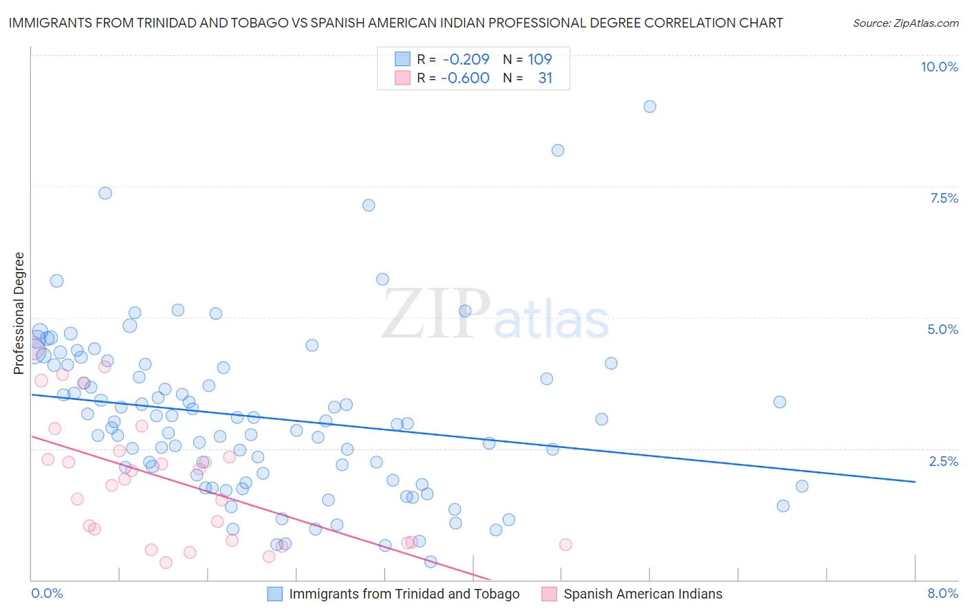 Immigrants from Trinidad and Tobago vs Spanish American Indian Professional Degree