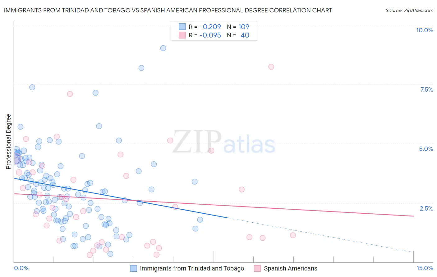 Immigrants from Trinidad and Tobago vs Spanish American Professional Degree