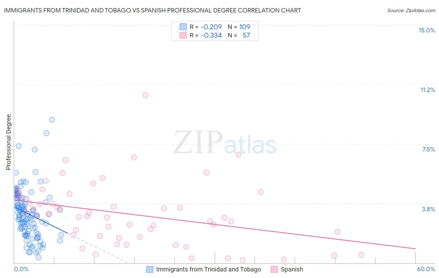 Immigrants from Trinidad and Tobago vs Spanish Professional Degree