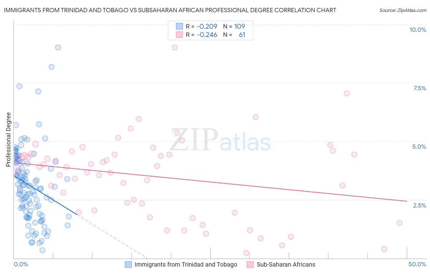 Immigrants from Trinidad and Tobago vs Subsaharan African Professional Degree