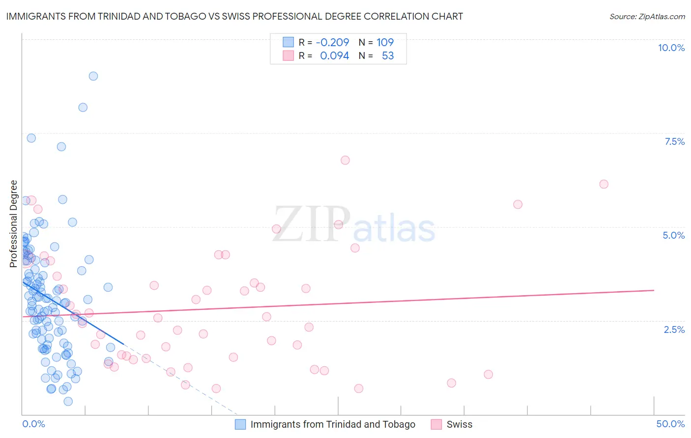 Immigrants from Trinidad and Tobago vs Swiss Professional Degree