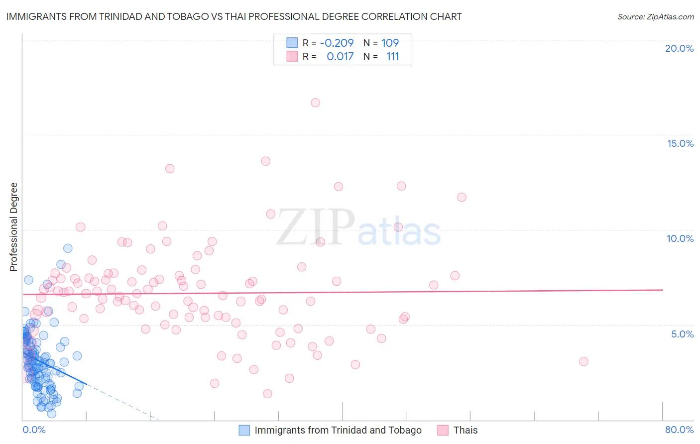 Immigrants from Trinidad and Tobago vs Thai Professional Degree