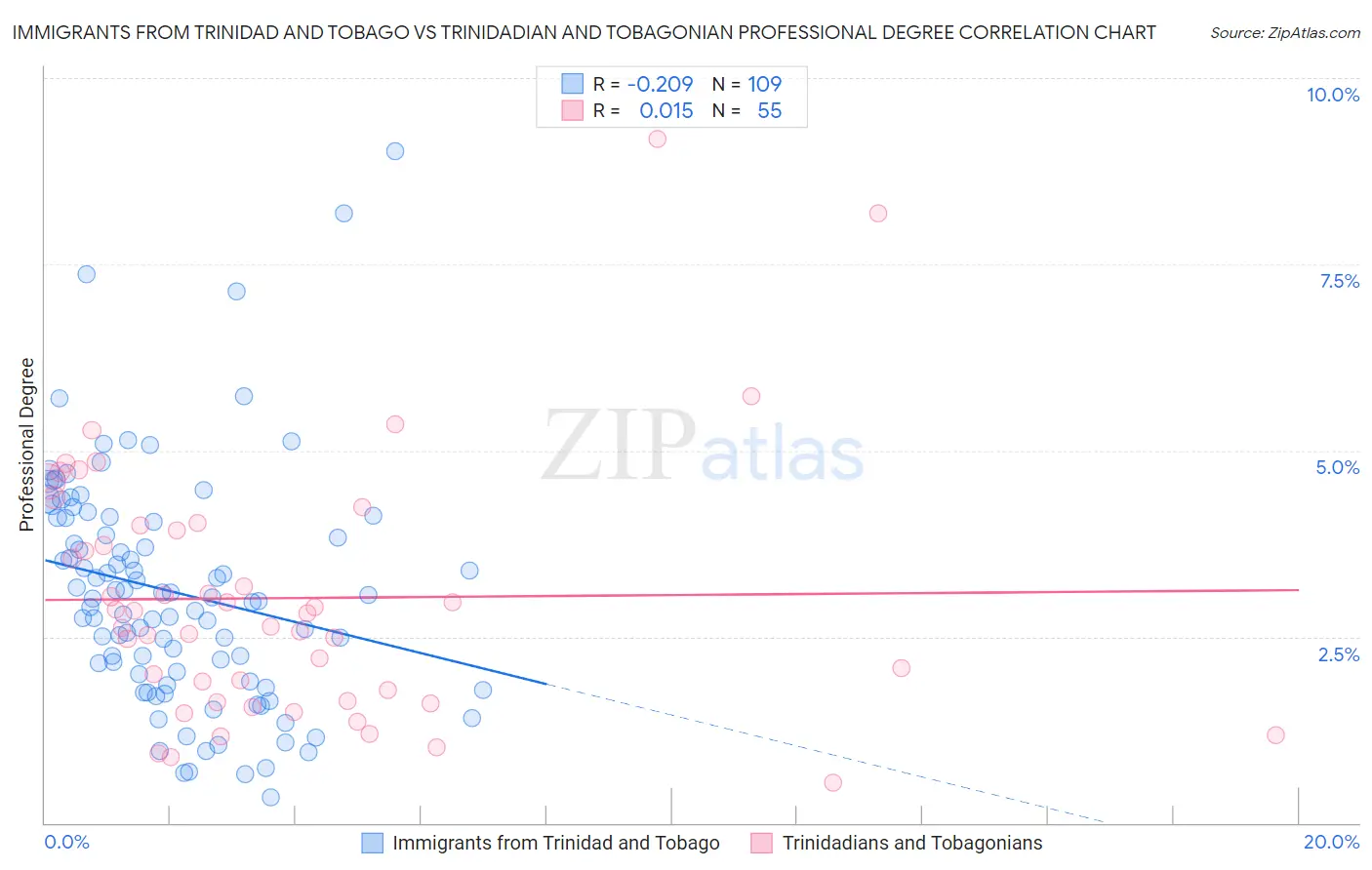 Immigrants from Trinidad and Tobago vs Trinidadian and Tobagonian Professional Degree