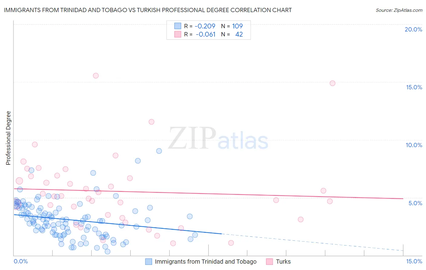 Immigrants from Trinidad and Tobago vs Turkish Professional Degree