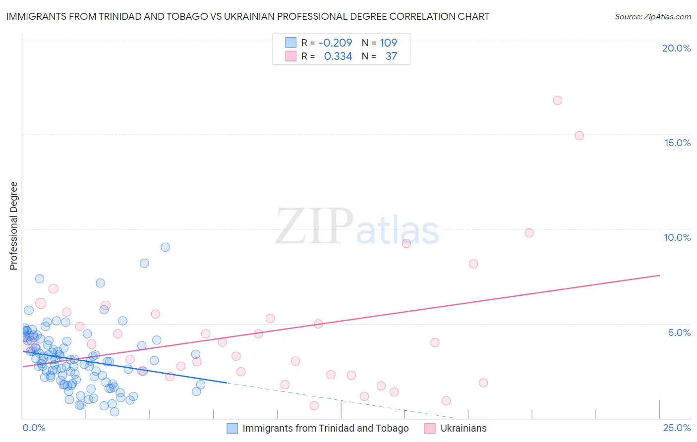 Immigrants from Trinidad and Tobago vs Ukrainian Professional Degree