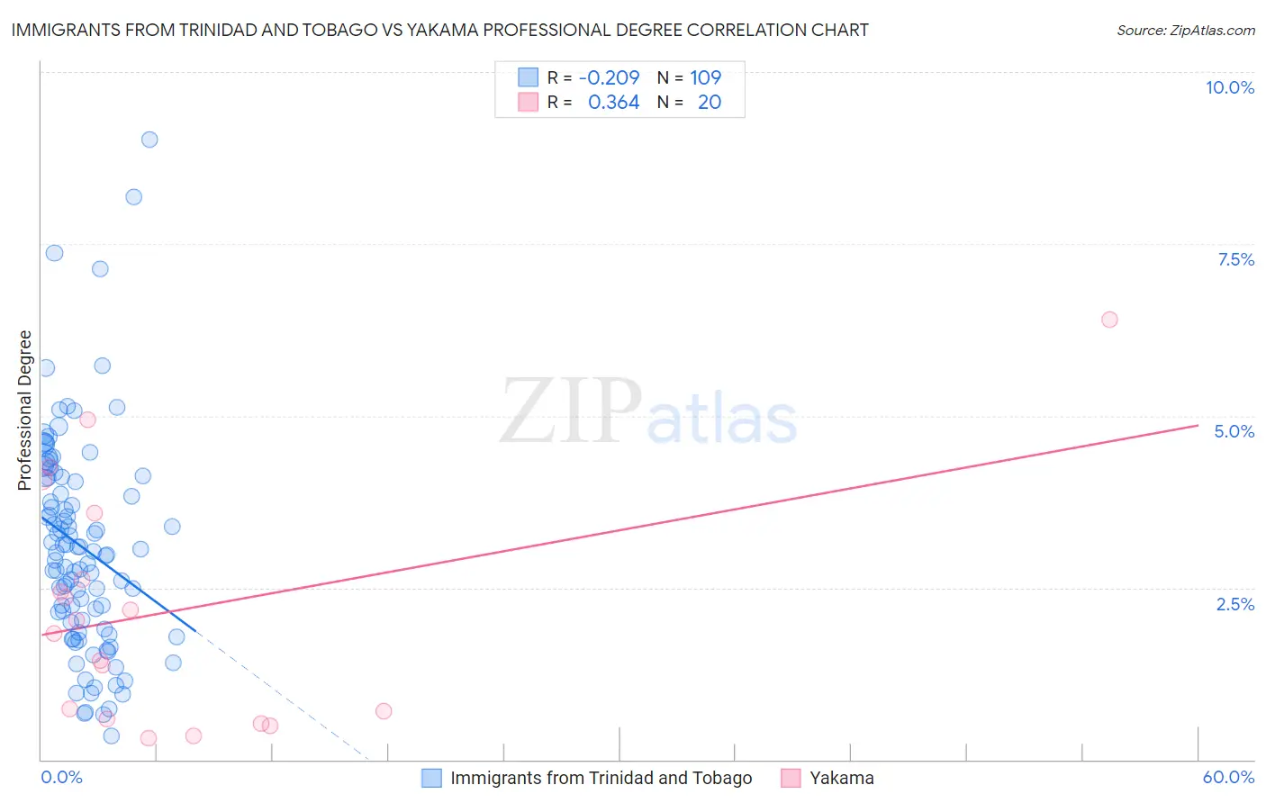 Immigrants from Trinidad and Tobago vs Yakama Professional Degree
