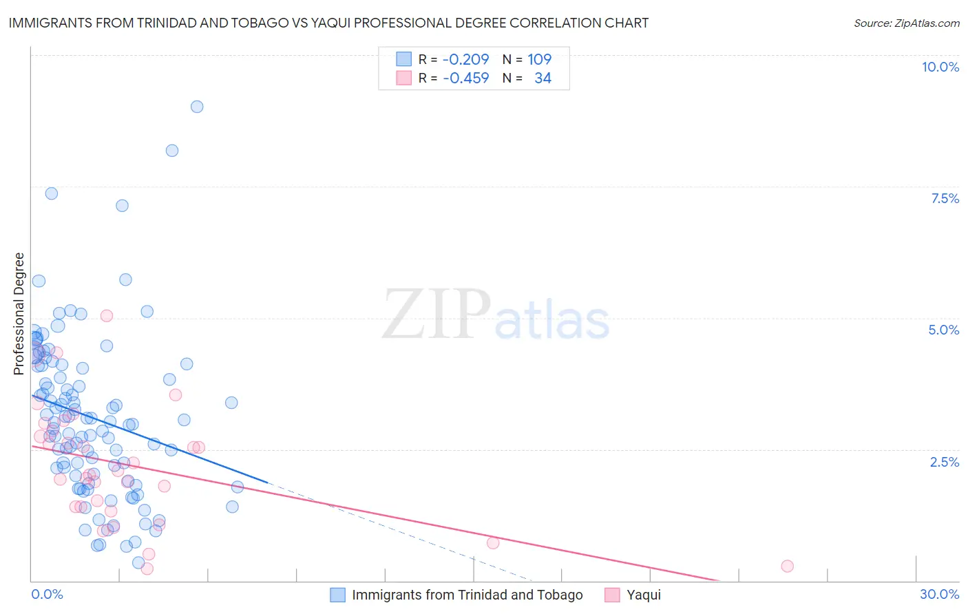 Immigrants from Trinidad and Tobago vs Yaqui Professional Degree