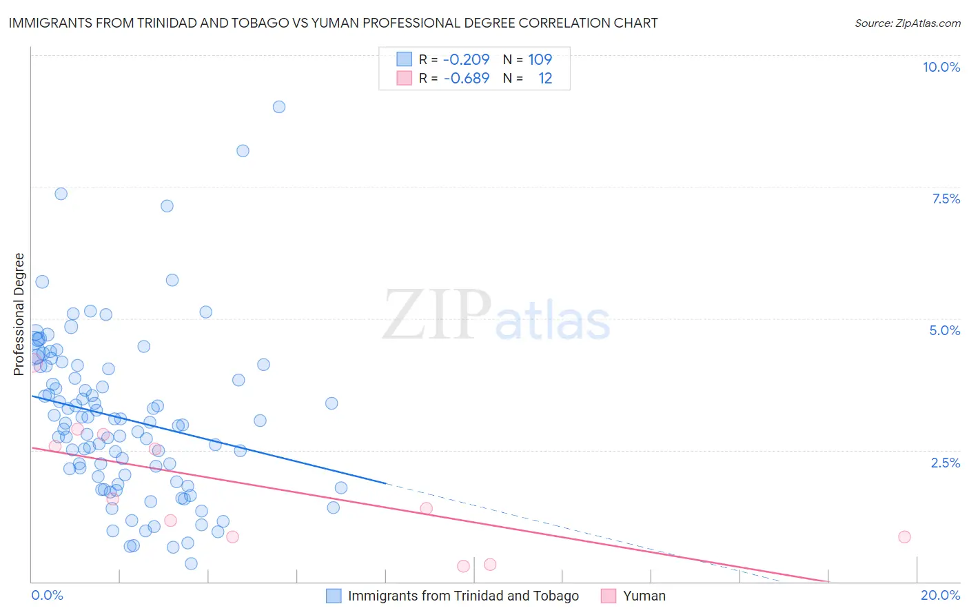 Immigrants from Trinidad and Tobago vs Yuman Professional Degree