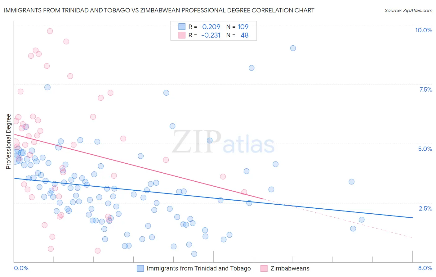 Immigrants from Trinidad and Tobago vs Zimbabwean Professional Degree