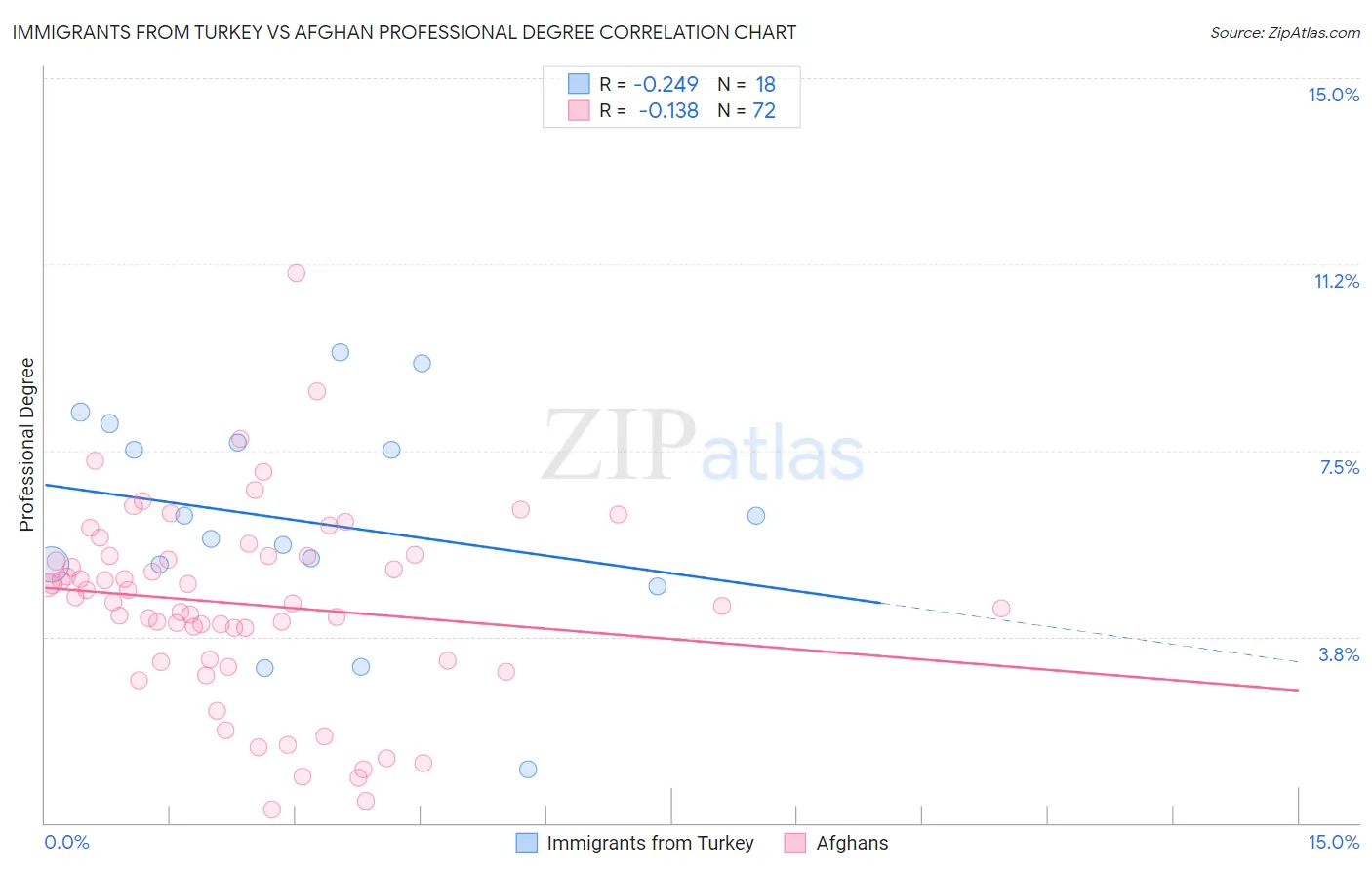 Immigrants from Turkey vs Afghan Professional Degree