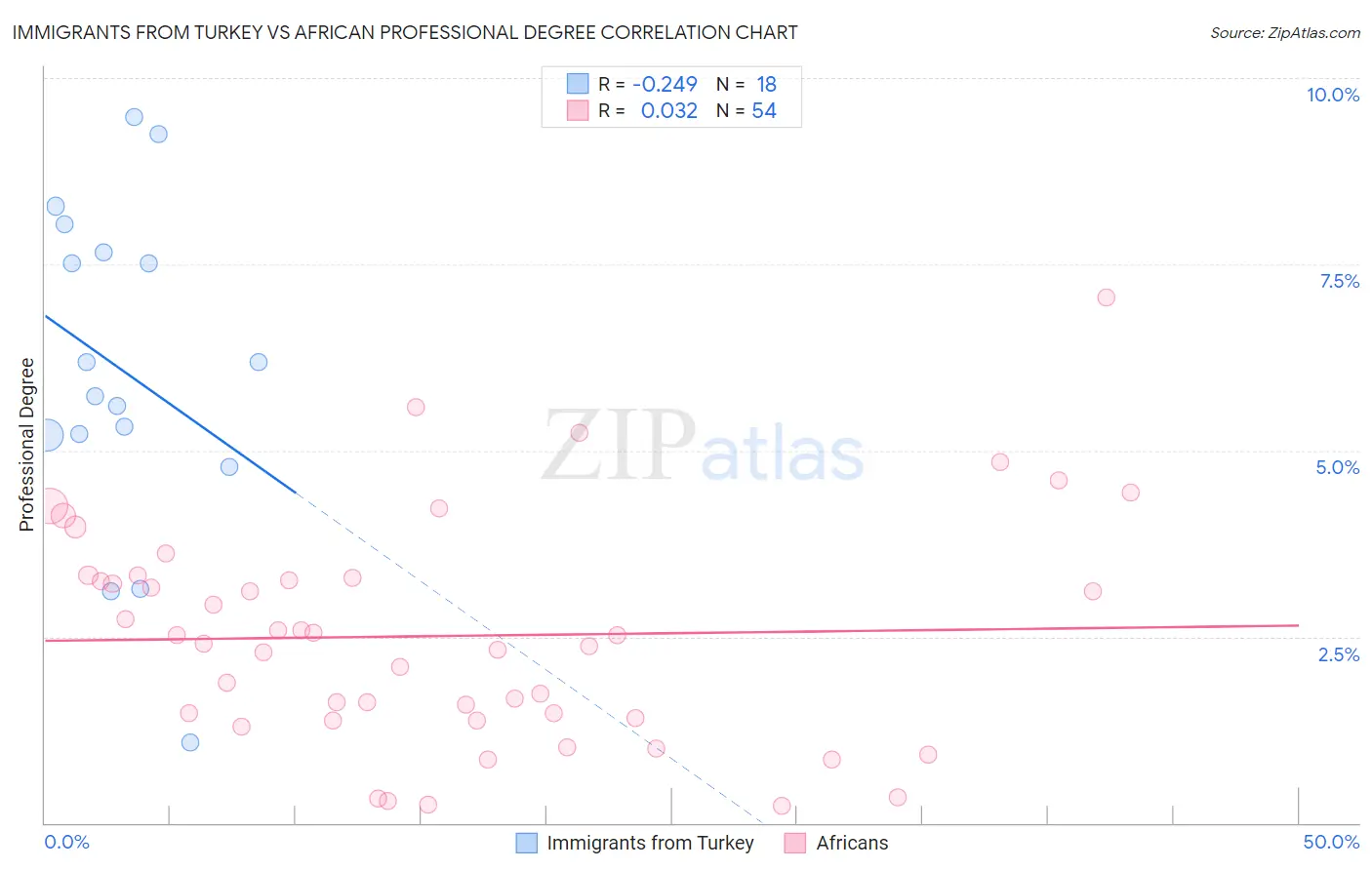 Immigrants from Turkey vs African Professional Degree
