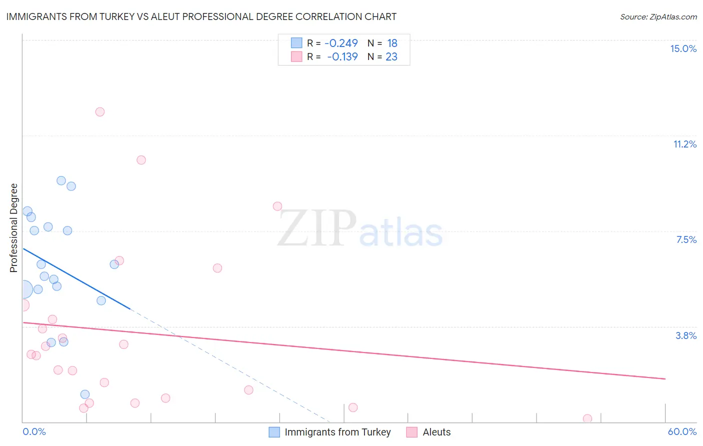 Immigrants from Turkey vs Aleut Professional Degree