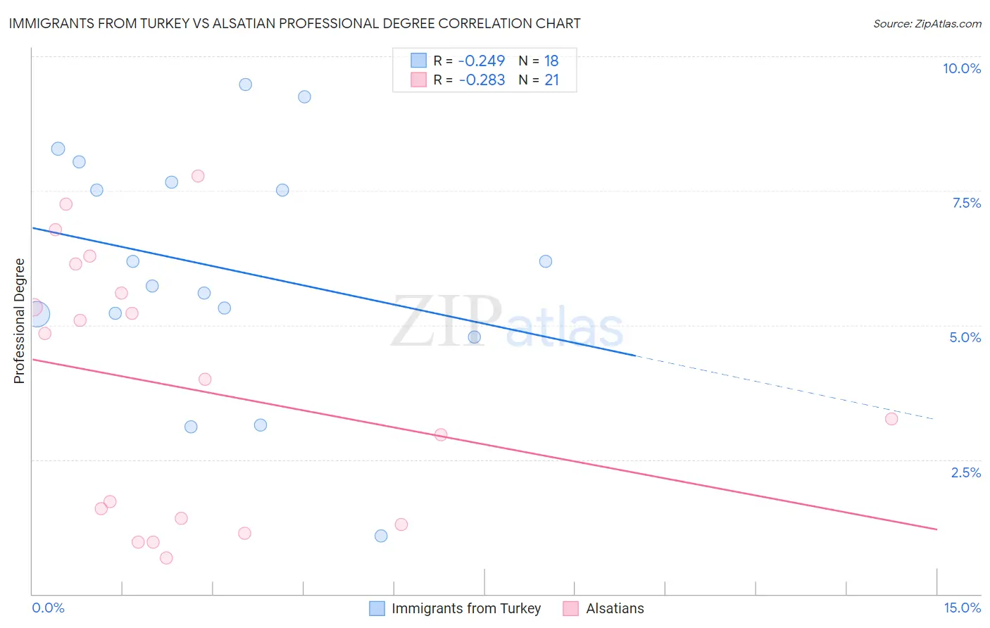 Immigrants from Turkey vs Alsatian Professional Degree