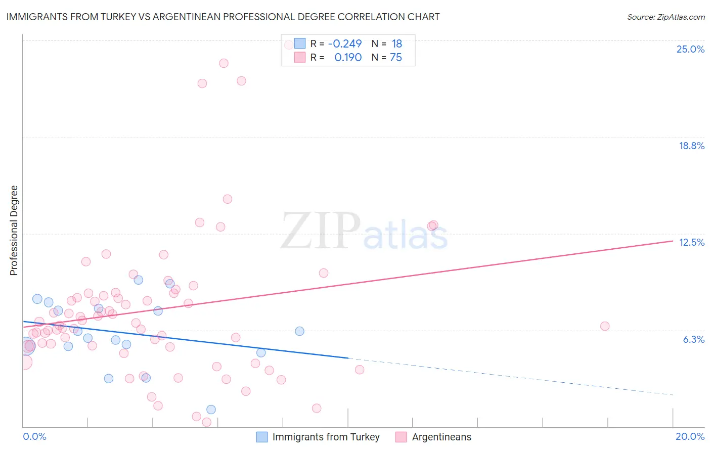 Immigrants from Turkey vs Argentinean Professional Degree
