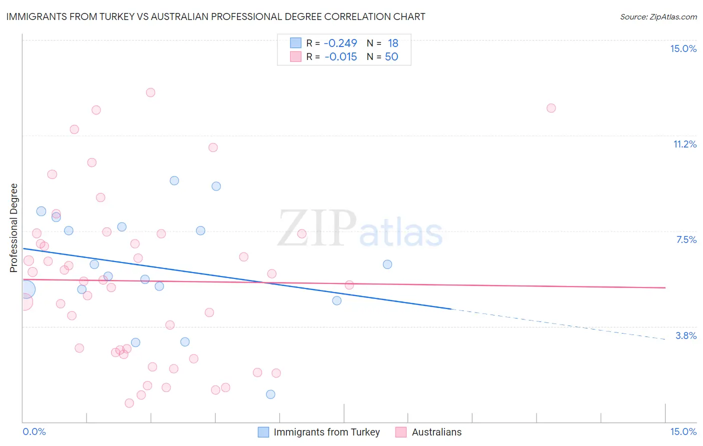 Immigrants from Turkey vs Australian Professional Degree