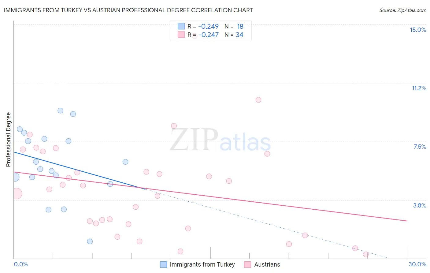 Immigrants from Turkey vs Austrian Professional Degree
