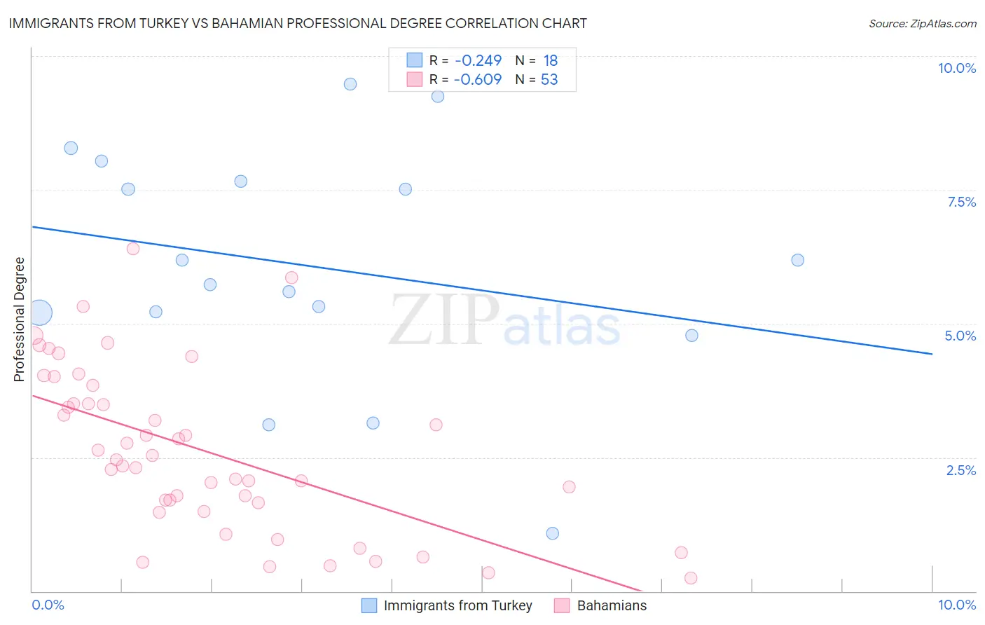 Immigrants from Turkey vs Bahamian Professional Degree