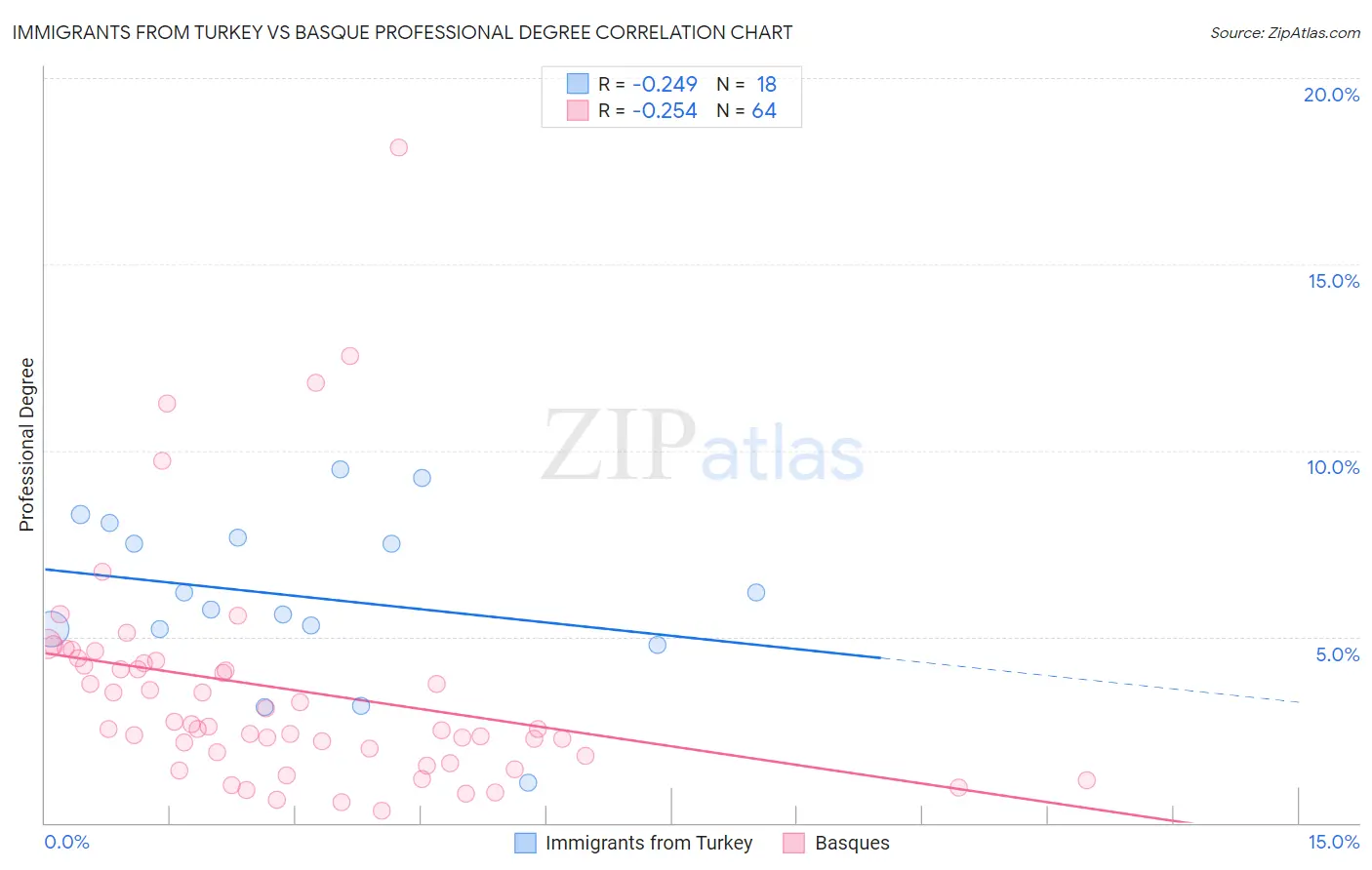 Immigrants from Turkey vs Basque Professional Degree