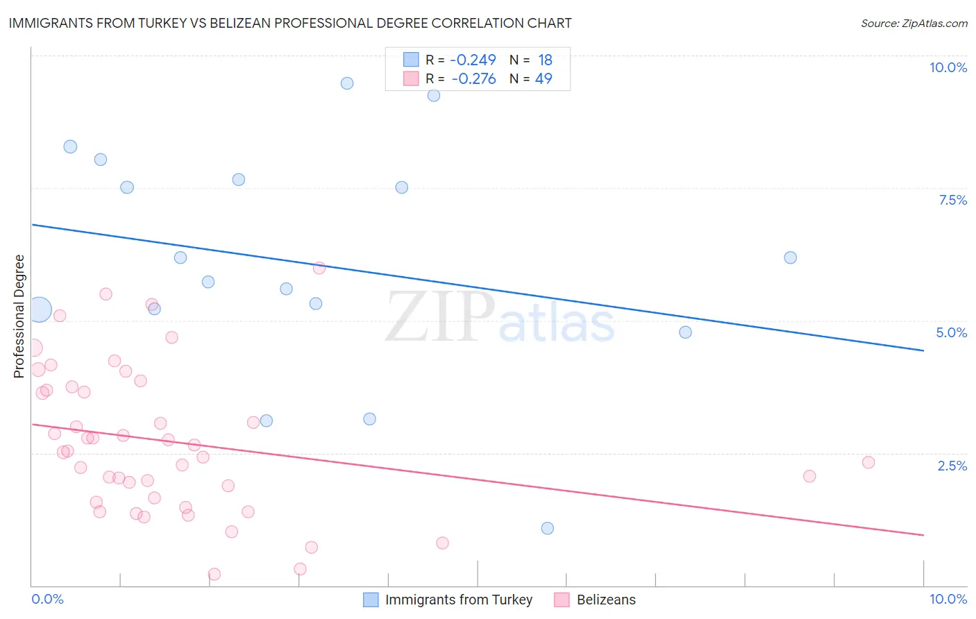 Immigrants from Turkey vs Belizean Professional Degree