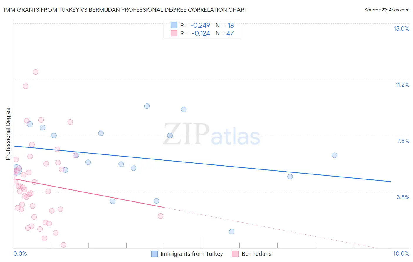 Immigrants from Turkey vs Bermudan Professional Degree