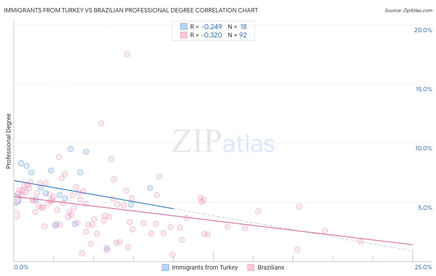 Immigrants from Turkey vs Brazilian Professional Degree
