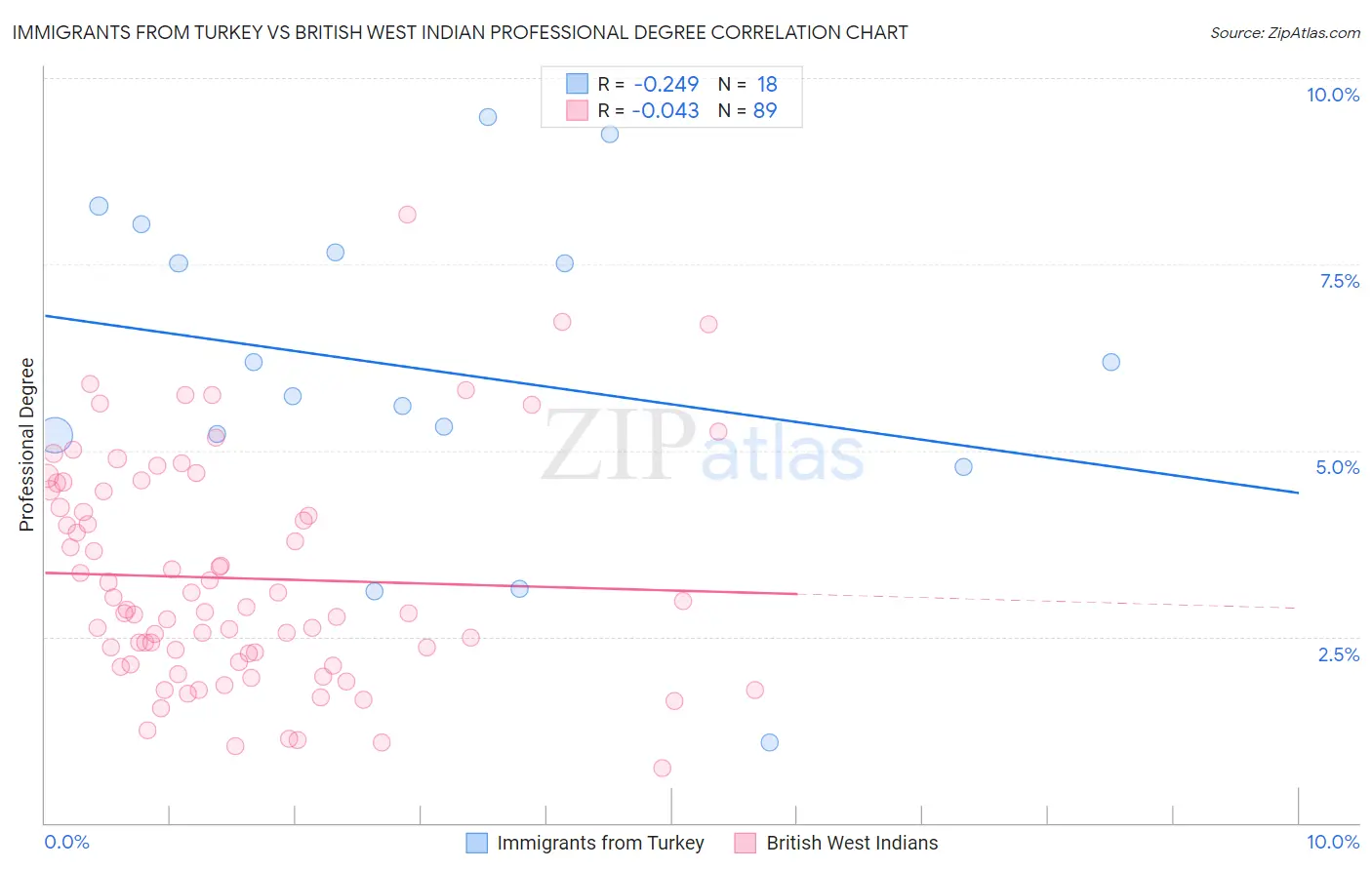 Immigrants from Turkey vs British West Indian Professional Degree