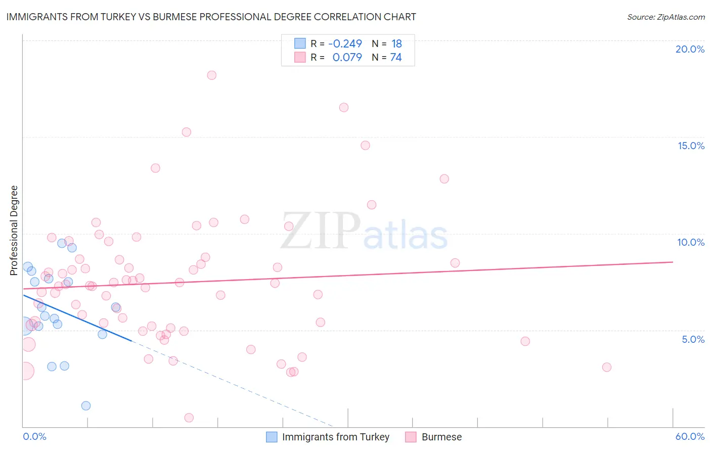 Immigrants from Turkey vs Burmese Professional Degree