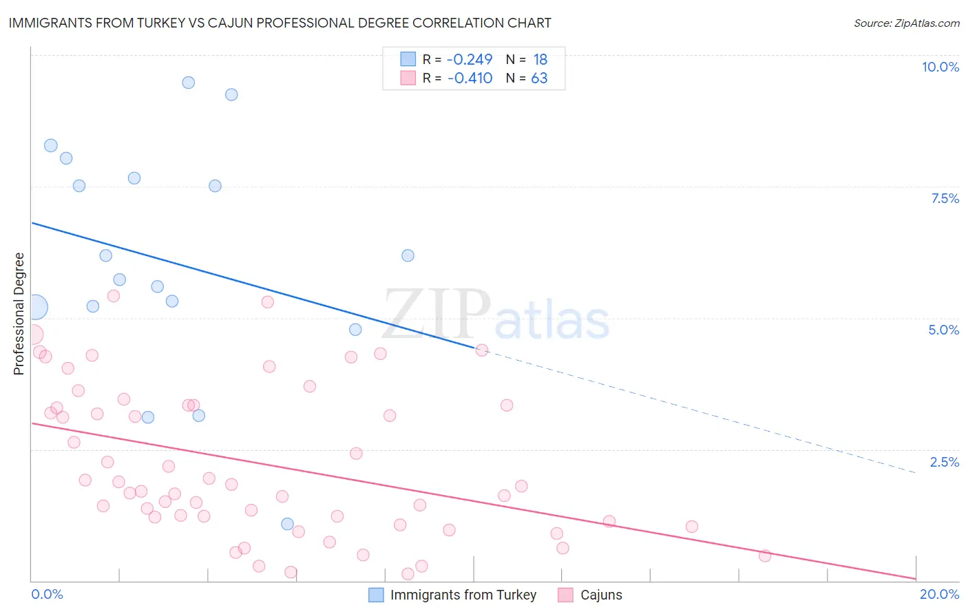 Immigrants from Turkey vs Cajun Professional Degree