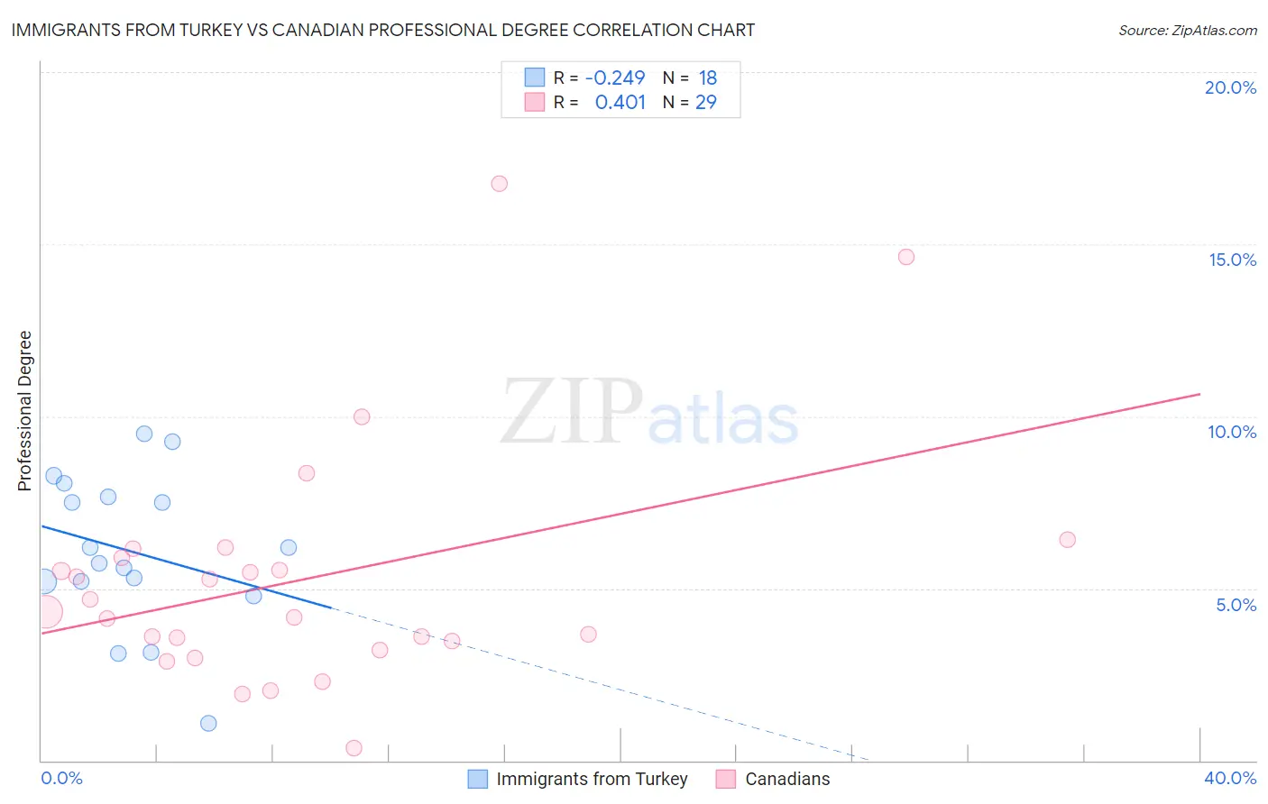 Immigrants from Turkey vs Canadian Professional Degree