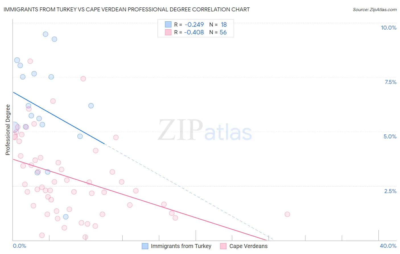 Immigrants from Turkey vs Cape Verdean Professional Degree