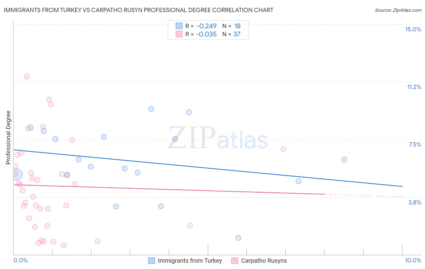 Immigrants from Turkey vs Carpatho Rusyn Professional Degree