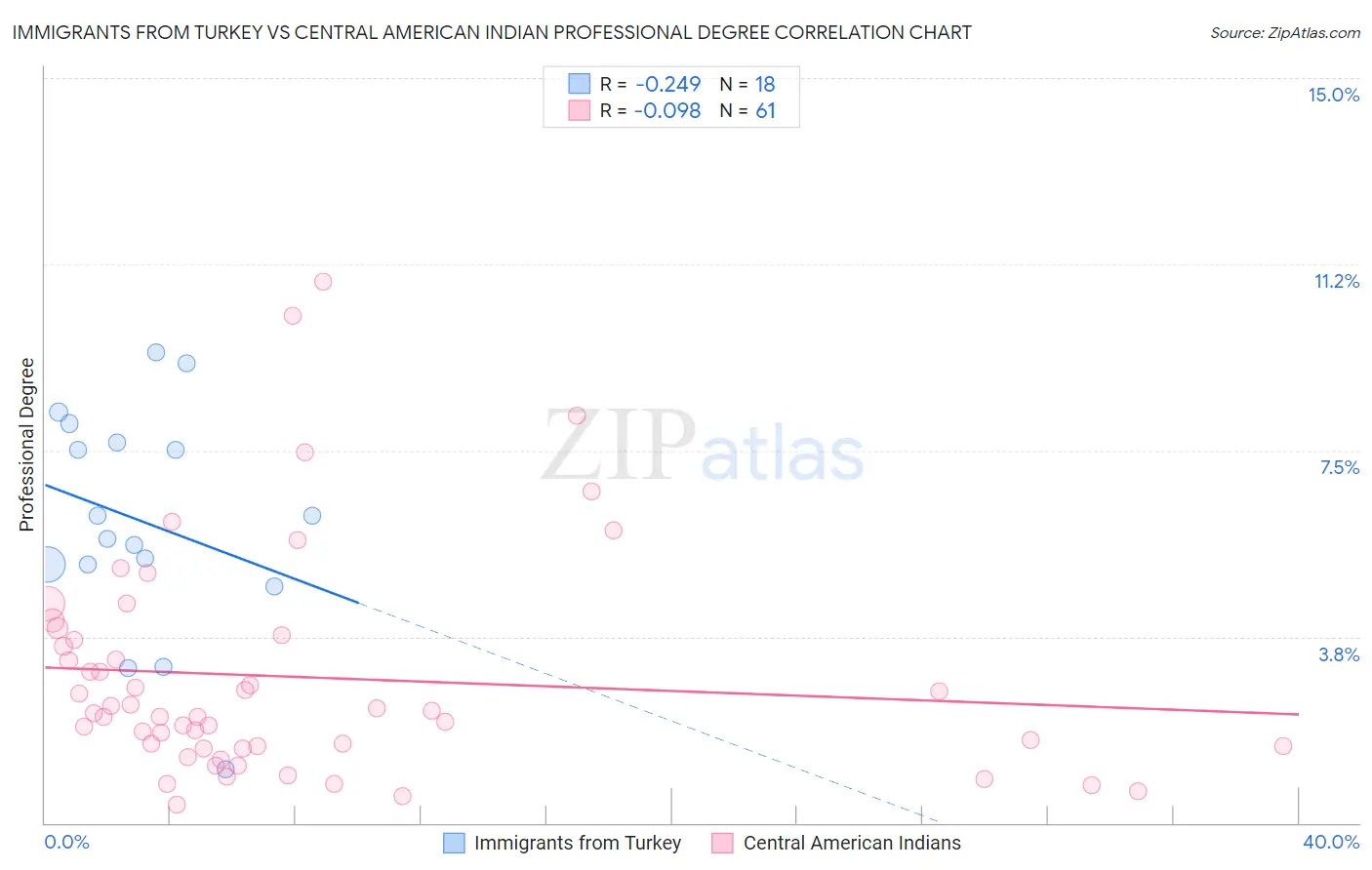 Immigrants from Turkey vs Central American Indian Professional Degree