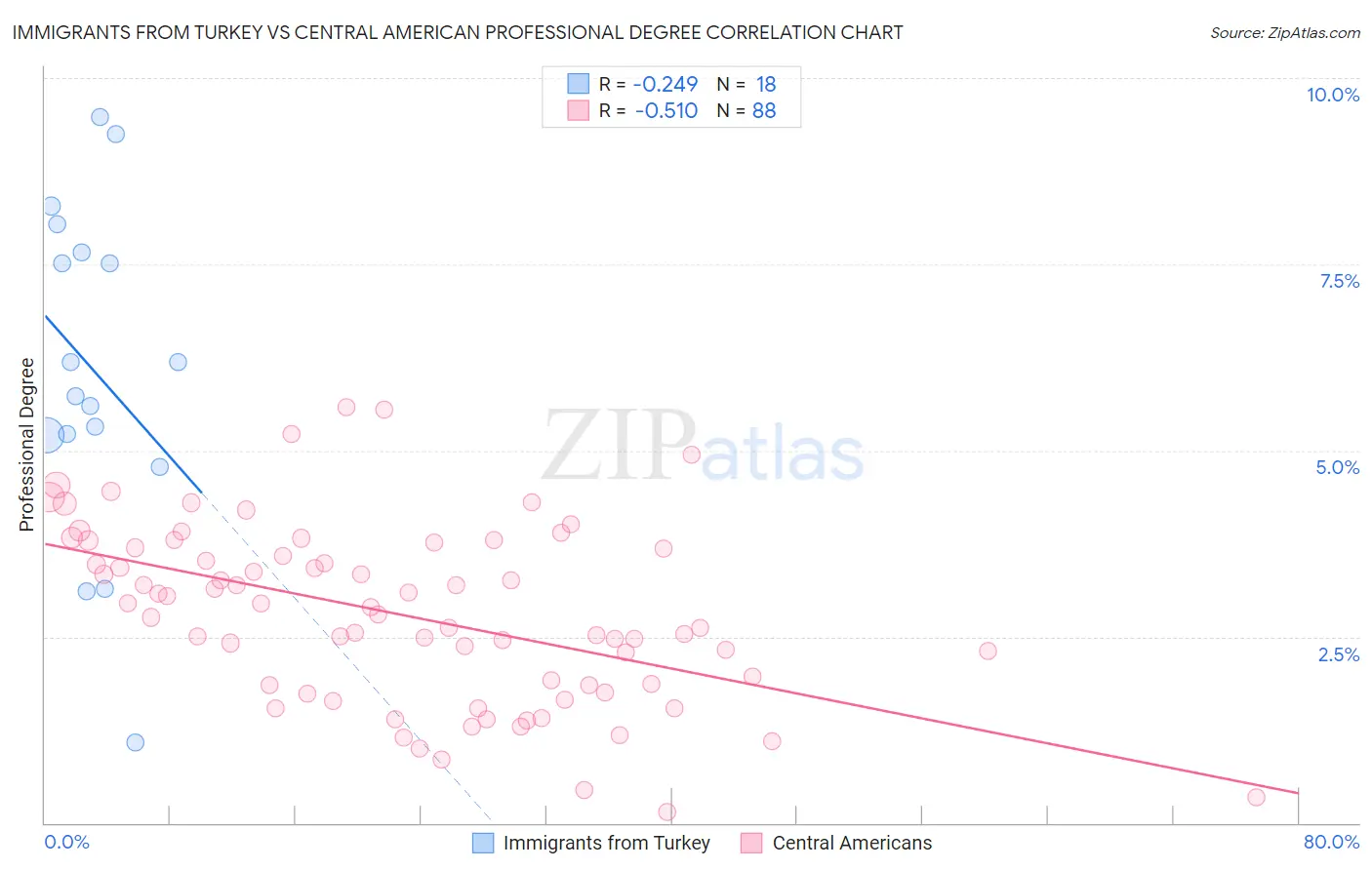 Immigrants from Turkey vs Central American Professional Degree