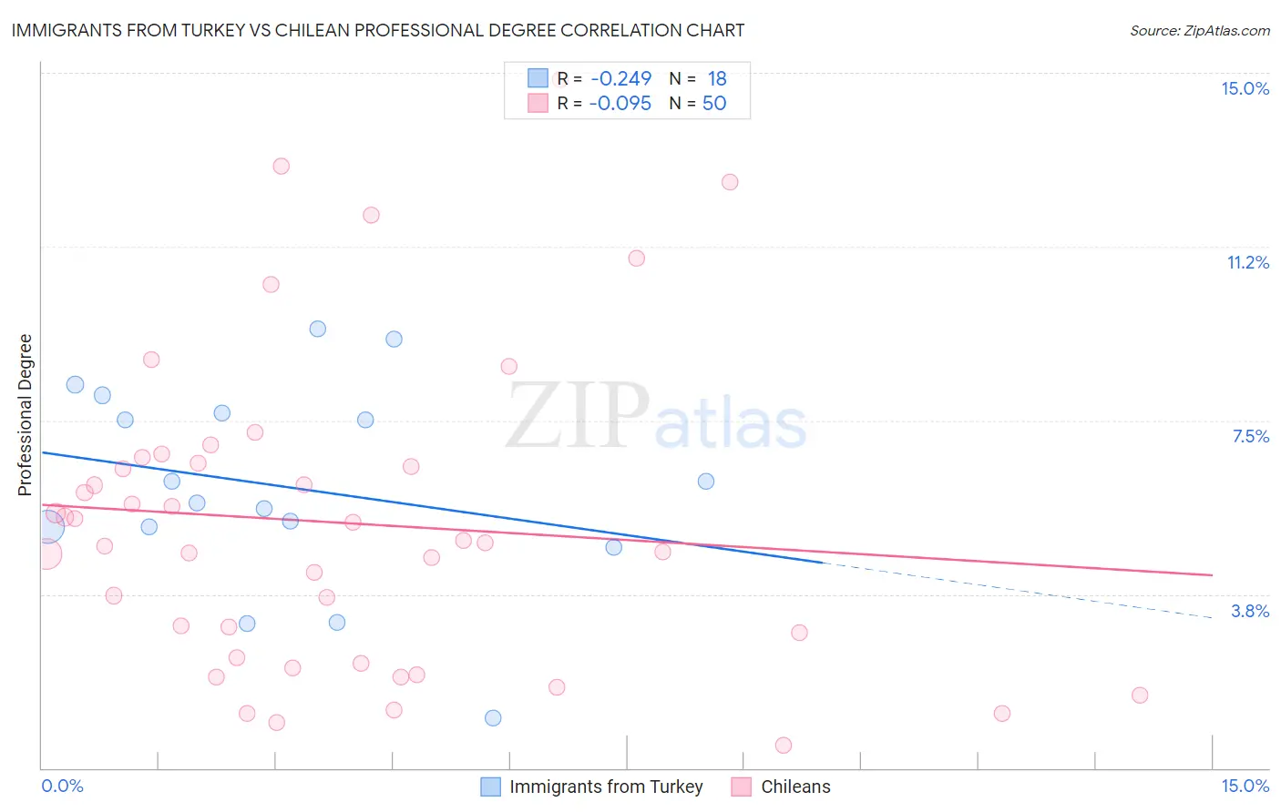 Immigrants from Turkey vs Chilean Professional Degree
