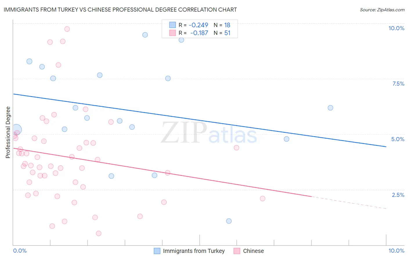 Immigrants from Turkey vs Chinese Professional Degree