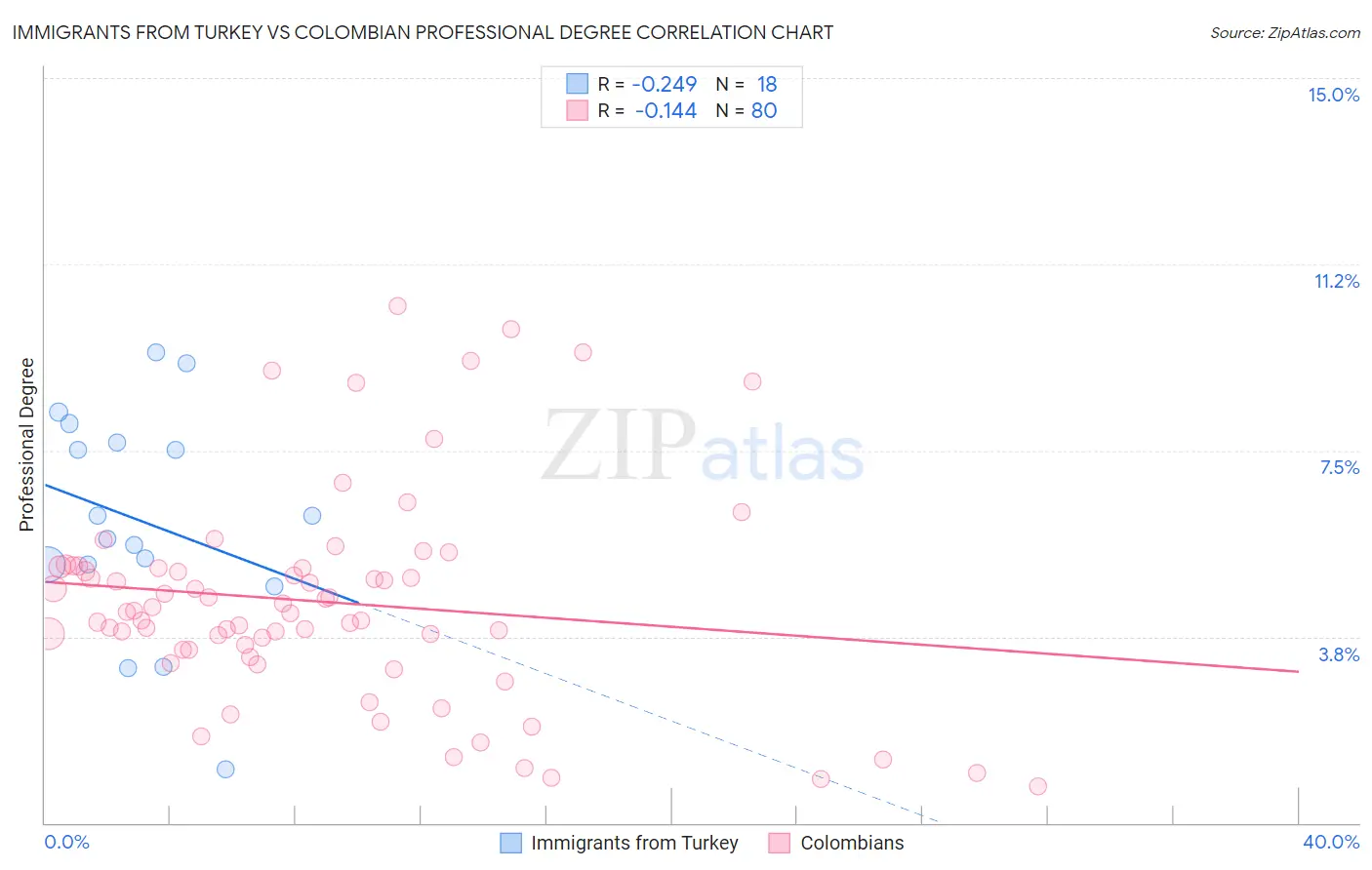 Immigrants from Turkey vs Colombian Professional Degree