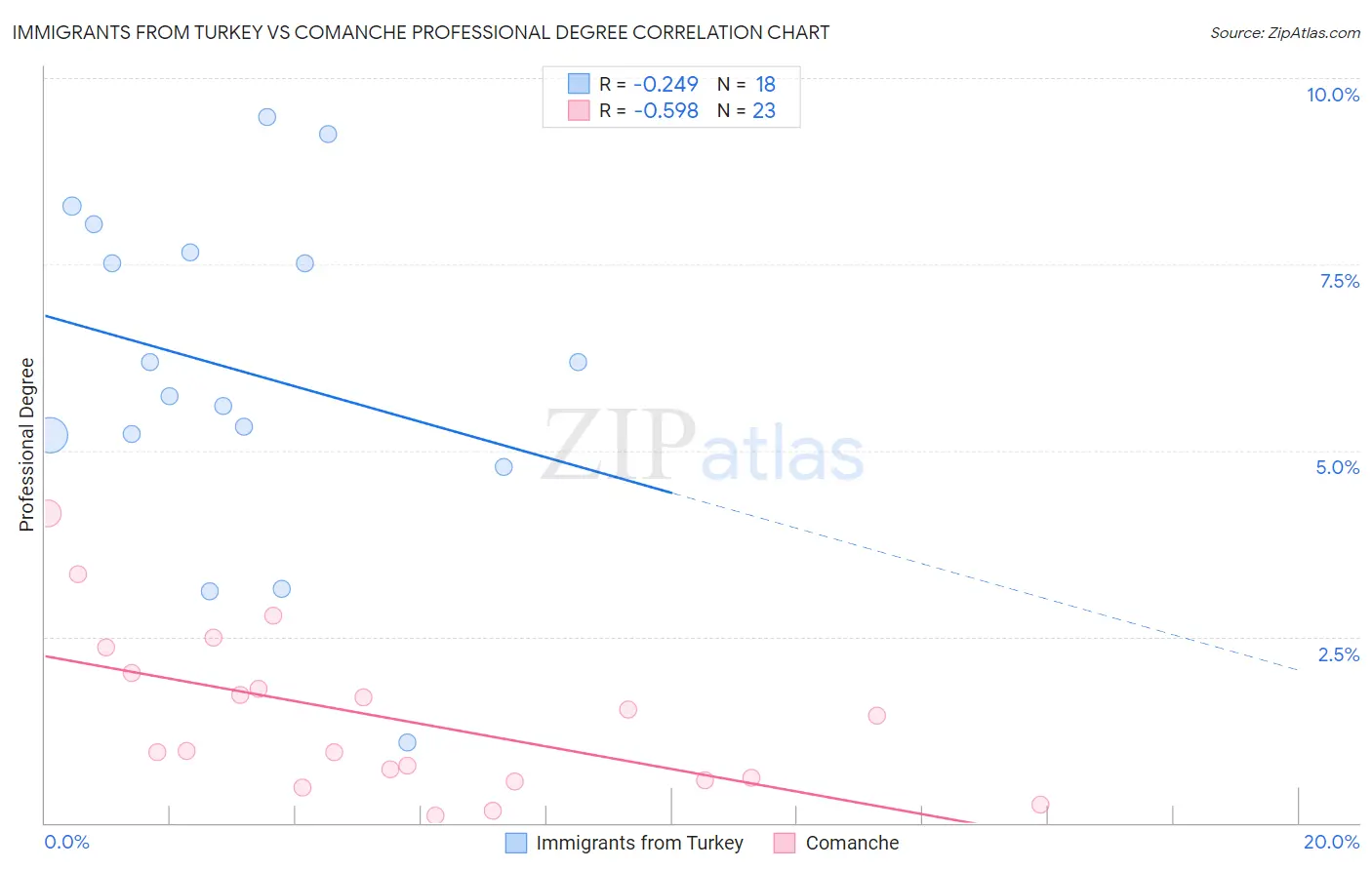Immigrants from Turkey vs Comanche Professional Degree