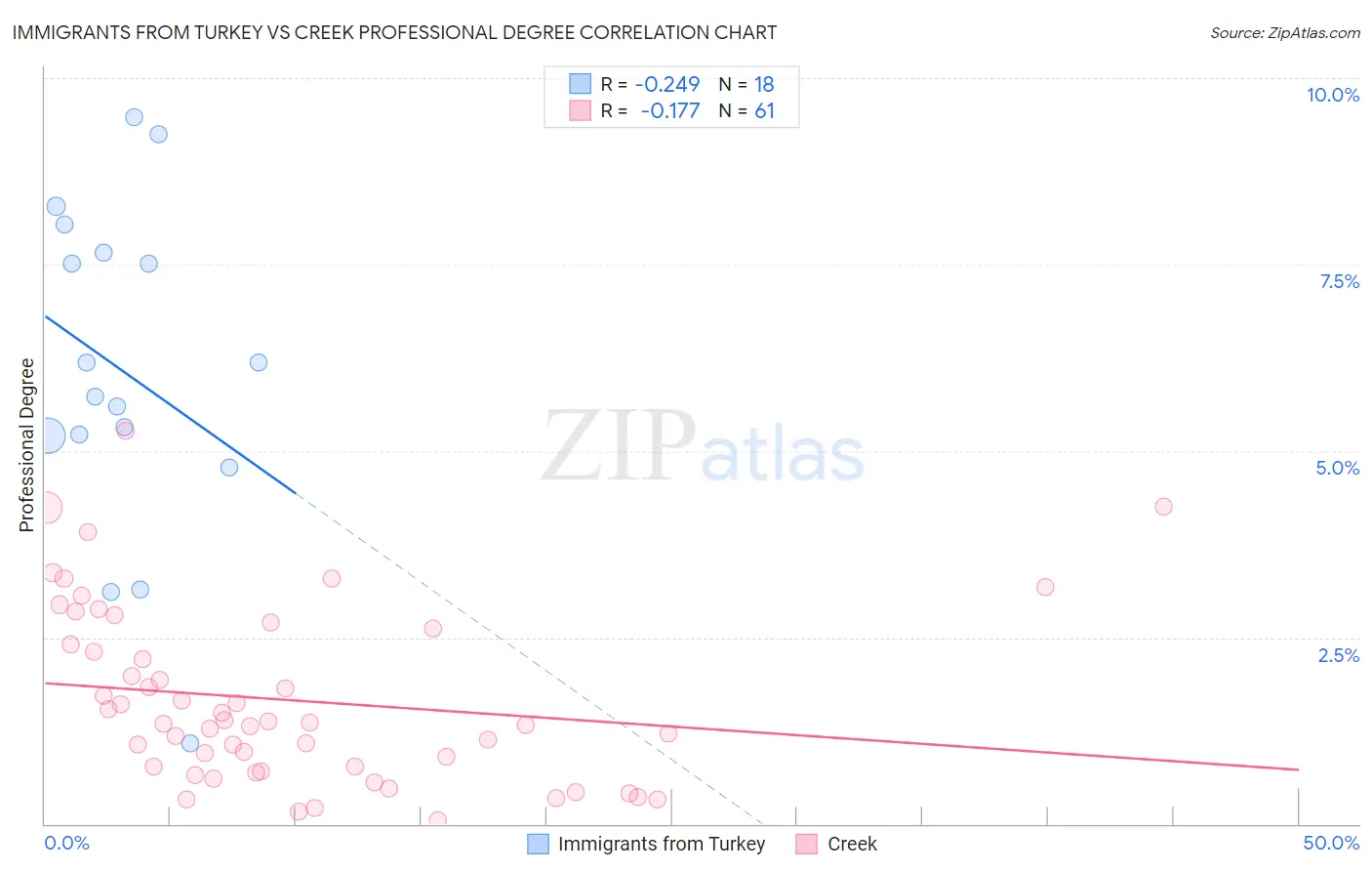 Immigrants from Turkey vs Creek Professional Degree