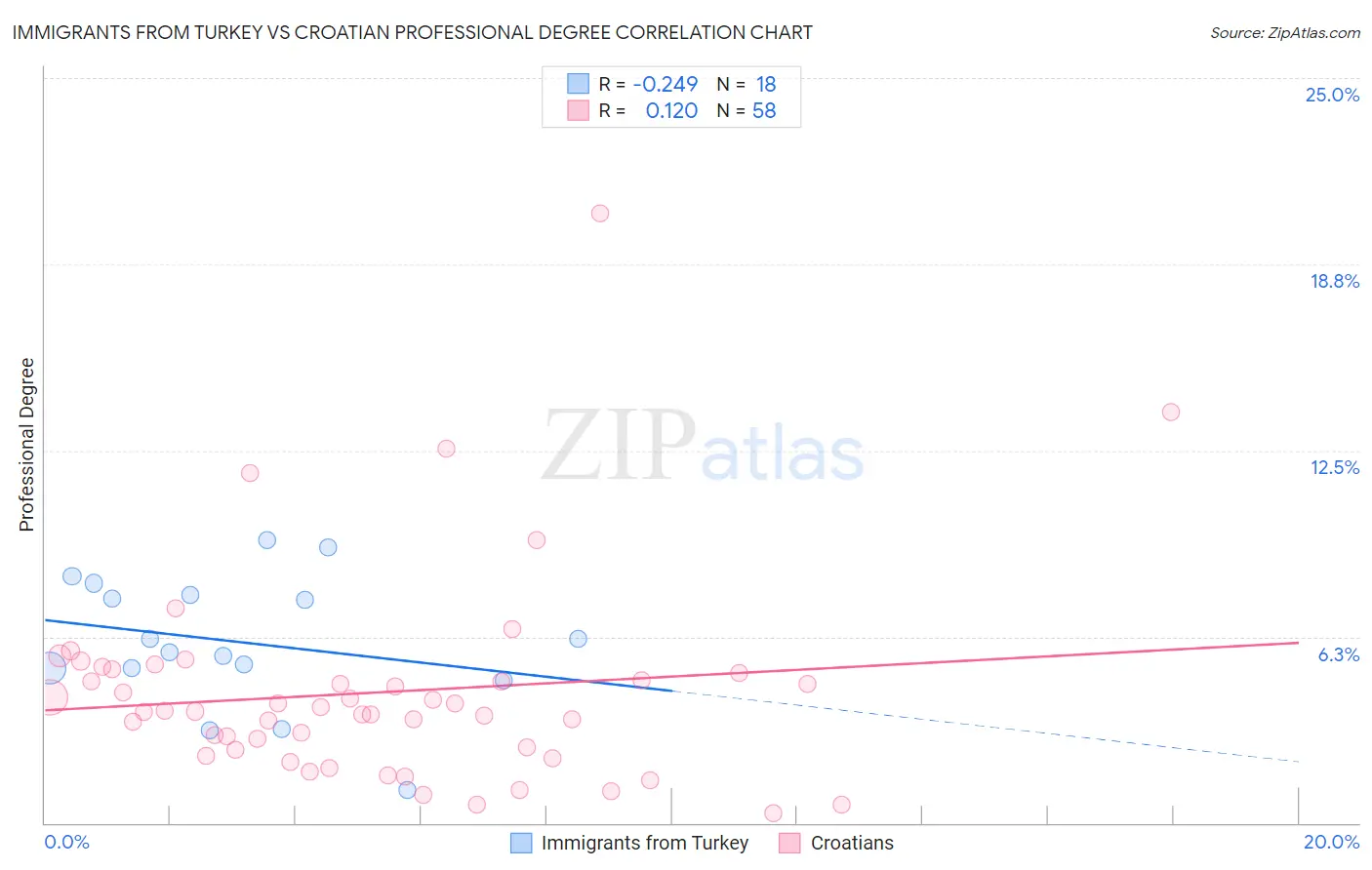 Immigrants from Turkey vs Croatian Professional Degree