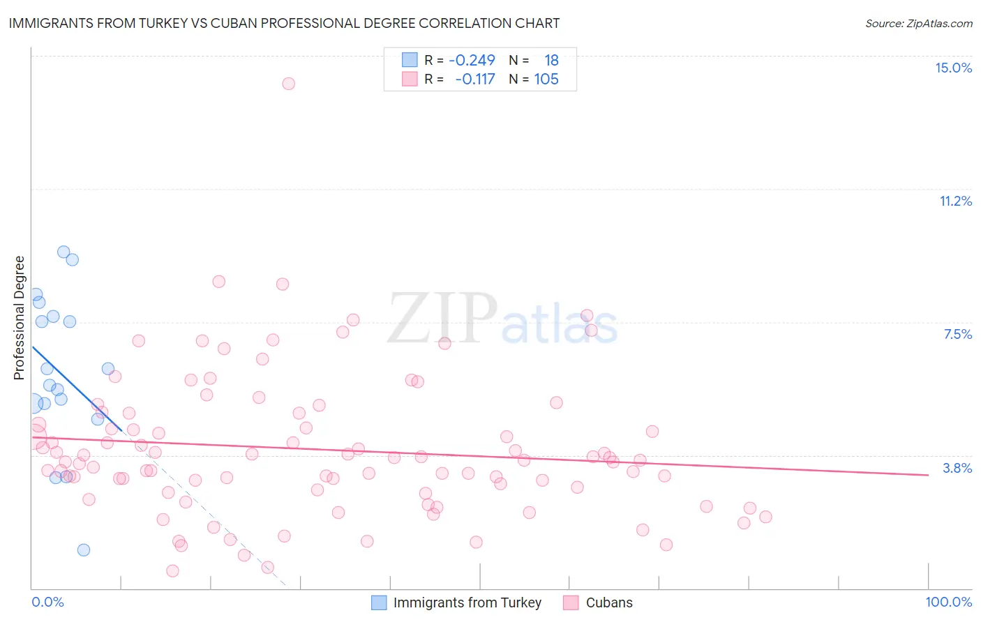 Immigrants from Turkey vs Cuban Professional Degree