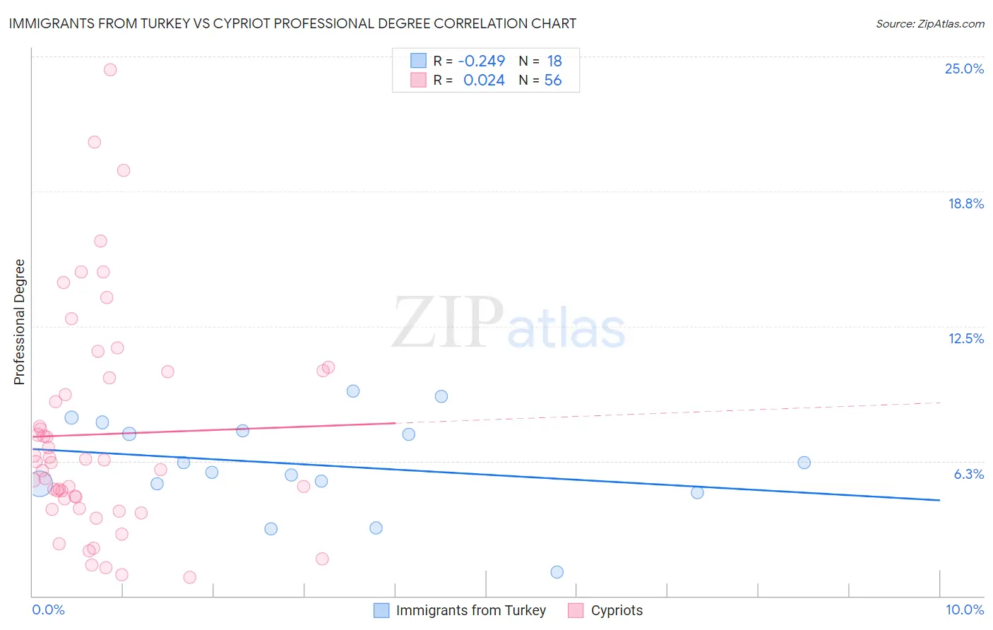 Immigrants from Turkey vs Cypriot Professional Degree