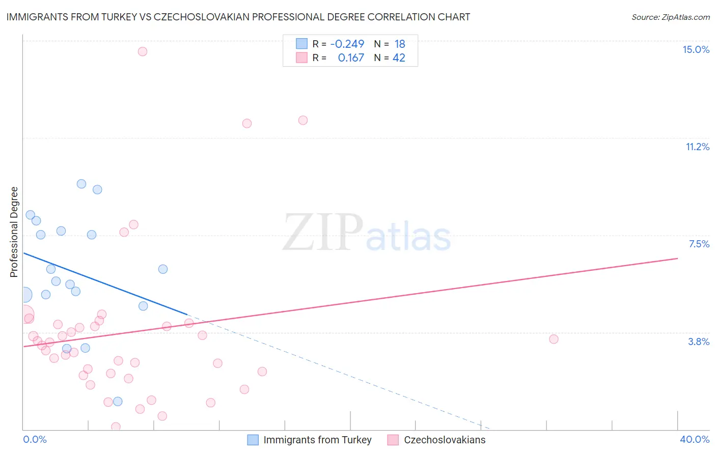 Immigrants from Turkey vs Czechoslovakian Professional Degree
