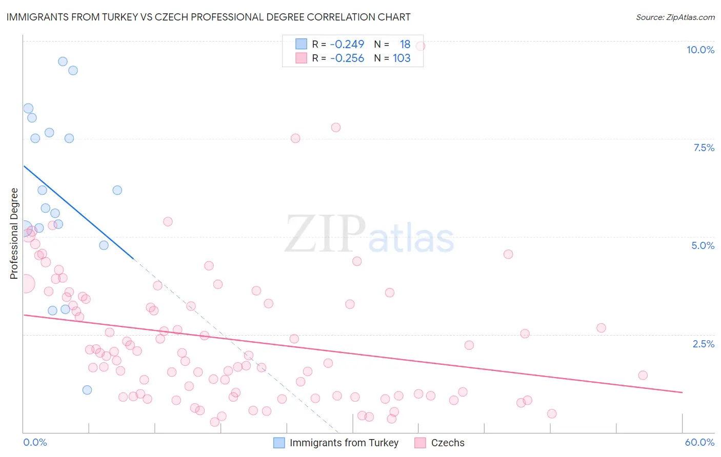 Immigrants from Turkey vs Czech Professional Degree