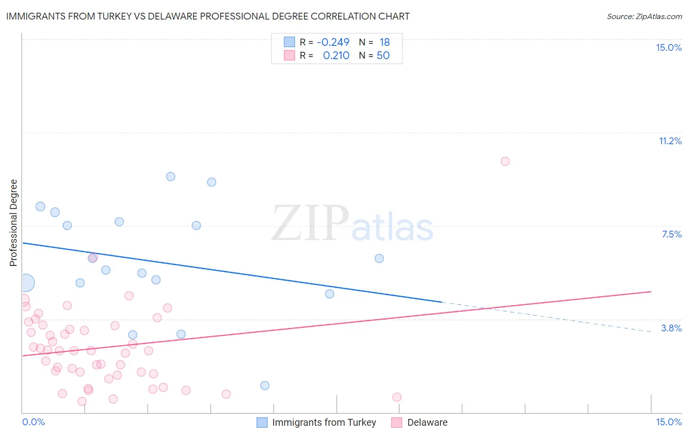 Immigrants from Turkey vs Delaware Professional Degree