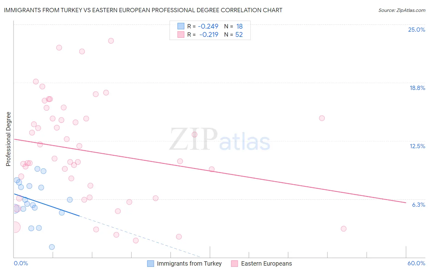 Immigrants from Turkey vs Eastern European Professional Degree