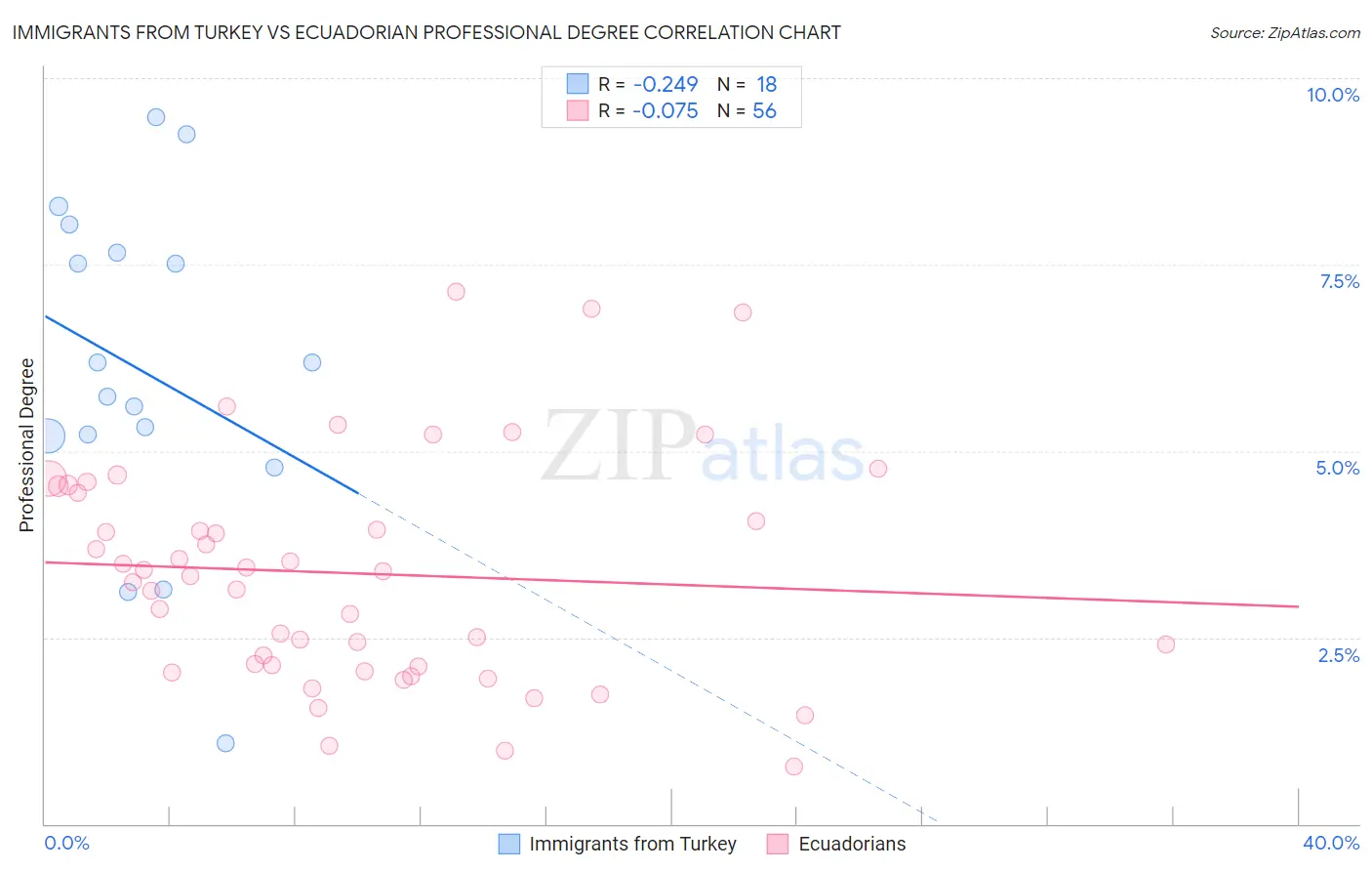 Immigrants from Turkey vs Ecuadorian Professional Degree
