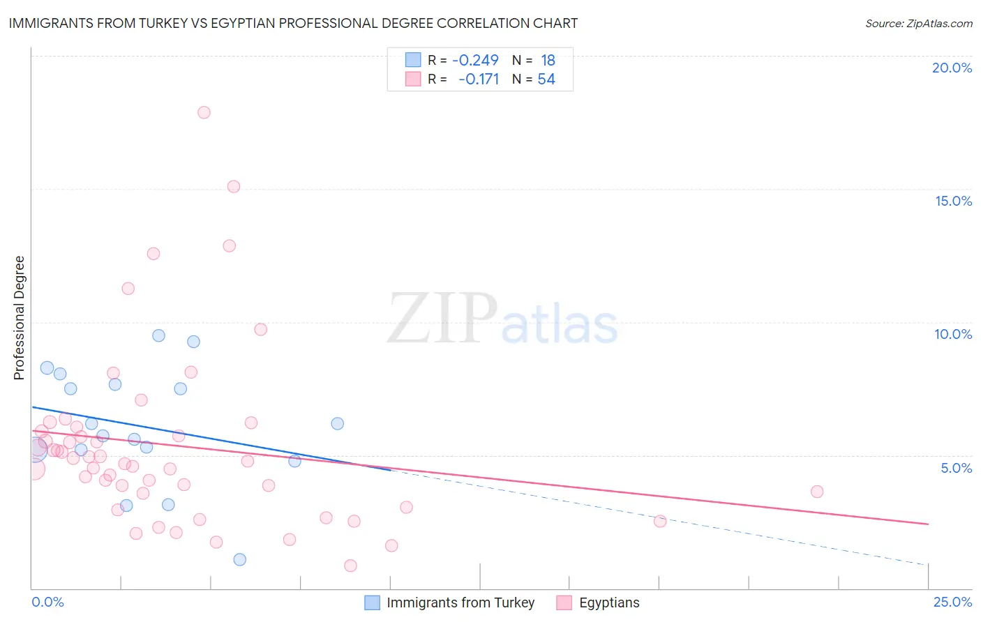 Immigrants from Turkey vs Egyptian Professional Degree
