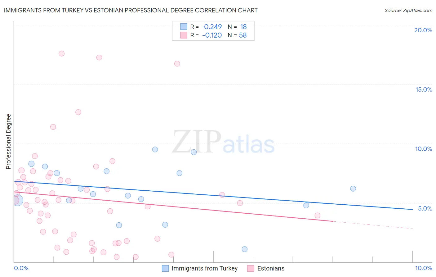 Immigrants from Turkey vs Estonian Professional Degree